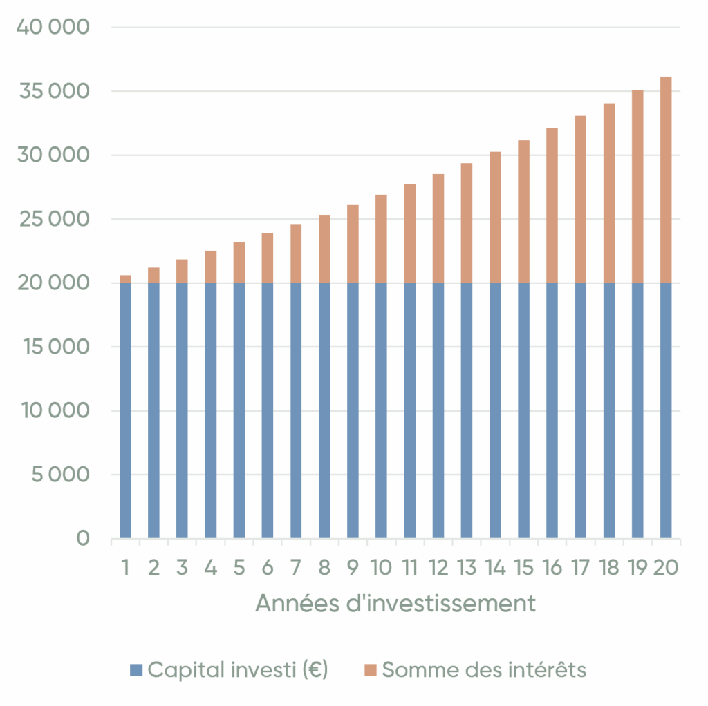 Comment fonctionne le mécanisme de capitalisation de l'assurance vie