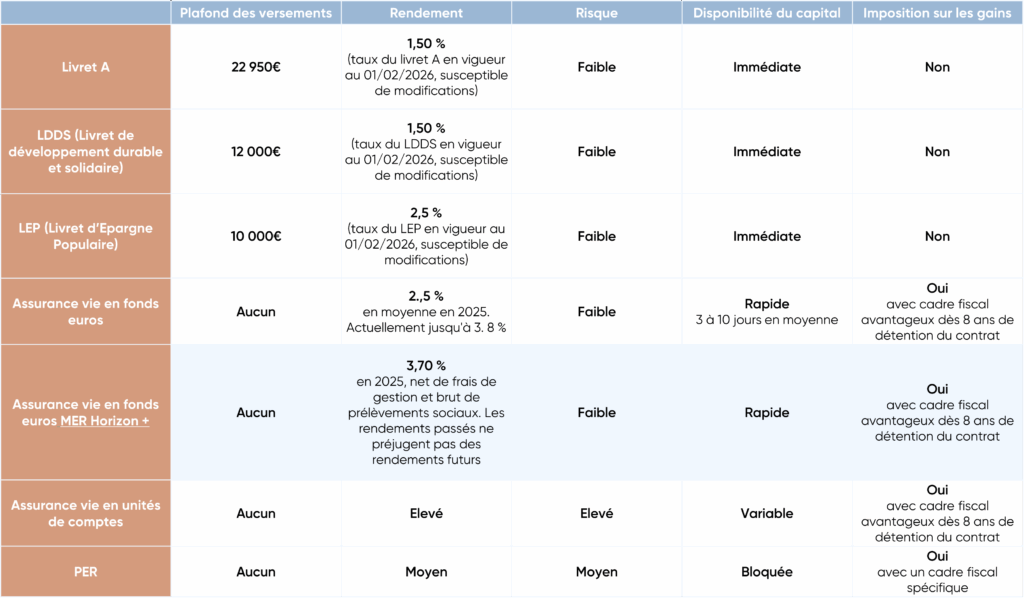 Tableau comparatif des solutions d'épargne